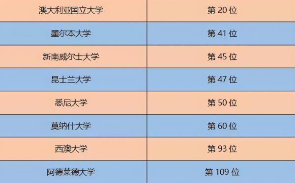 澳大利亞大學(xué)排行榜（澳大利亞大學(xué)排名前十名）