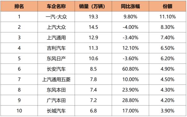 一汽大眾銷量排行榜