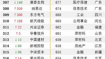 中國五百強(qiáng)排行榜（中國企業(yè)500強(qiáng)公司名單）