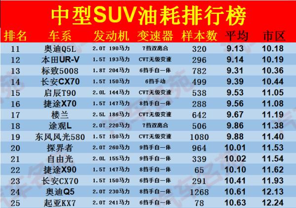 中型車油耗排行榜（中型車油耗排行榜2020）