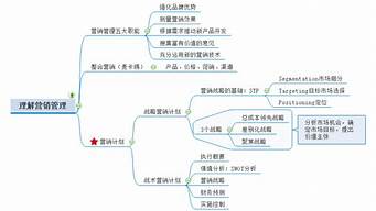 對(duì)于市場(chǎng)營(yíng)銷的認(rèn)識(shí)（對(duì)于市場(chǎng)營(yíng)銷的認(rèn)識(shí)文章）