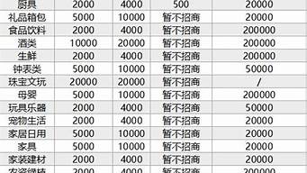 抖音小店保證金類目表（2023年抖音小店保證金類目表）